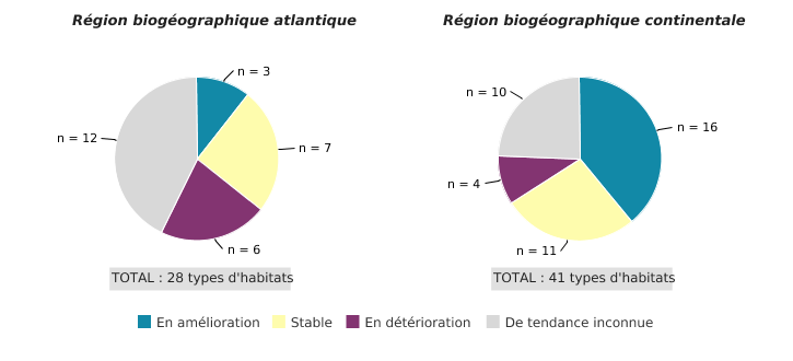 Tendance des habitats d'intérêt communautaire en Wallonie, tous groupes de types d'habitats confondus (2007 - 2018)